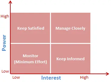 A power interest grid that shows interest on the x-axis and power on the y-axis to determine stakeholder involvement