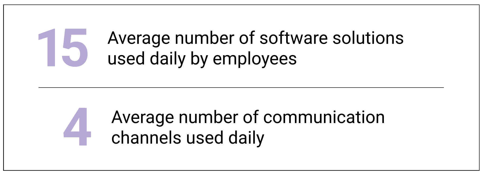 Statistics that show the number of software solutions and communication channels that employees use each day